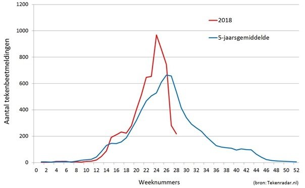 Aantal tekenbeetmeldingen per week ontvangen via Tekenradar.nl in 2018 vergeleken met het 5-jaarsgemiddelde.