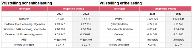 vrijstellingen schenk en erfbelasting 2023