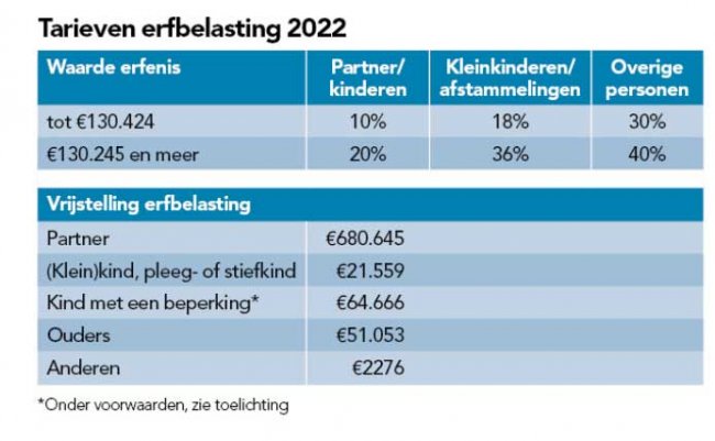 Tabel 1 Erfbelasting