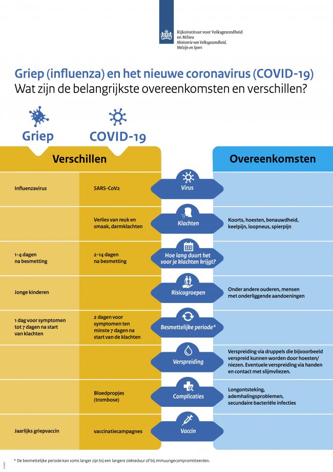 Verschillen griep en covid