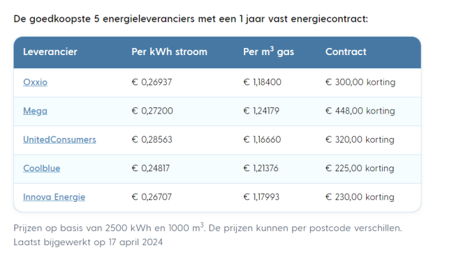 Goedkoopste energieleveranciers