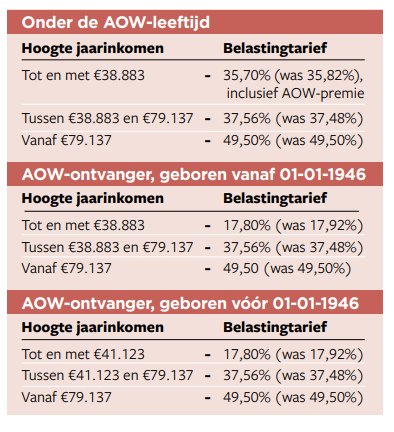 Financiele veranderingen 2026