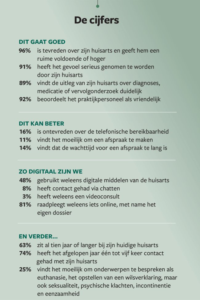 Cijfers uit het Plus huisartsenonderzoek 