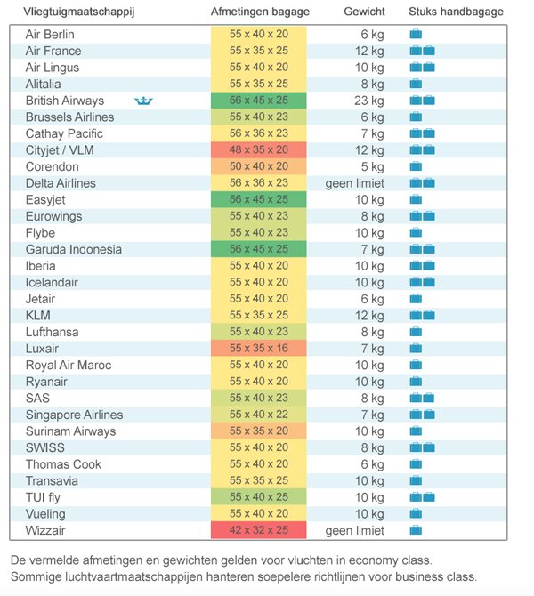kam overschreden Rationalisatie Vliegen met bagage? Dit zijn alle afmetingen en kosten | PlusOnline