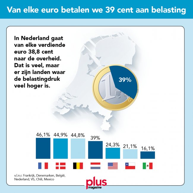 belastingdruk